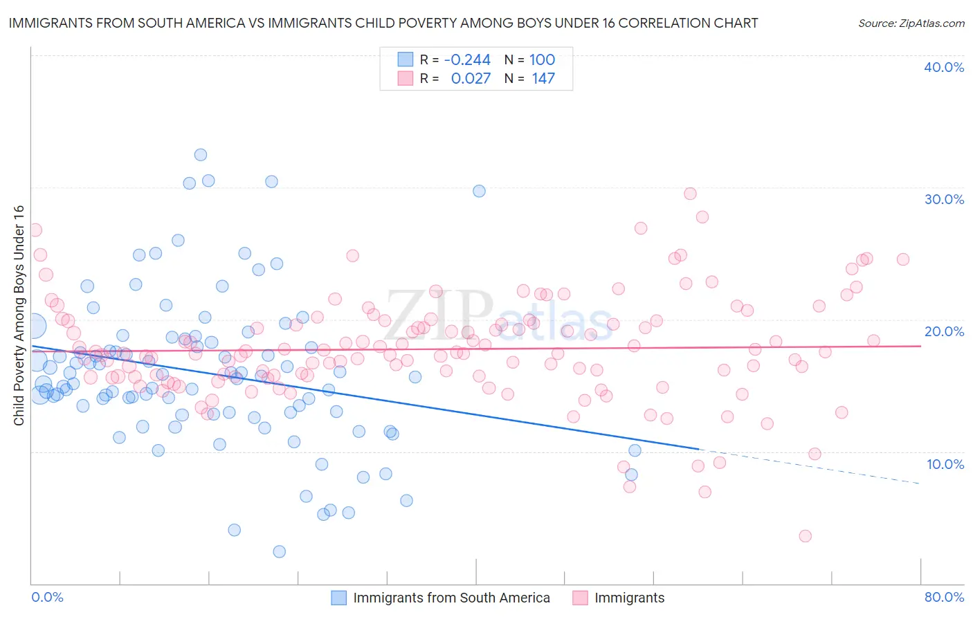 Immigrants from South America vs Immigrants Child Poverty Among Boys Under 16