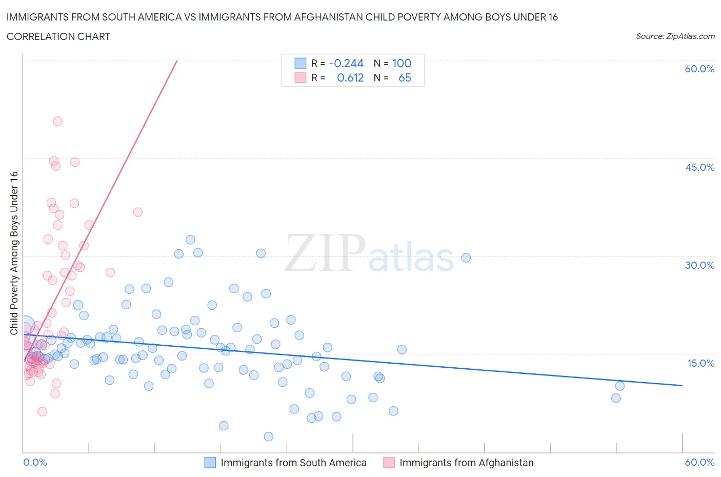 Immigrants from South America vs Immigrants from Afghanistan Child Poverty Among Boys Under 16