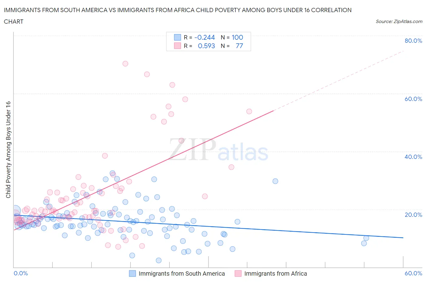 Immigrants from South America vs Immigrants from Africa Child Poverty Among Boys Under 16