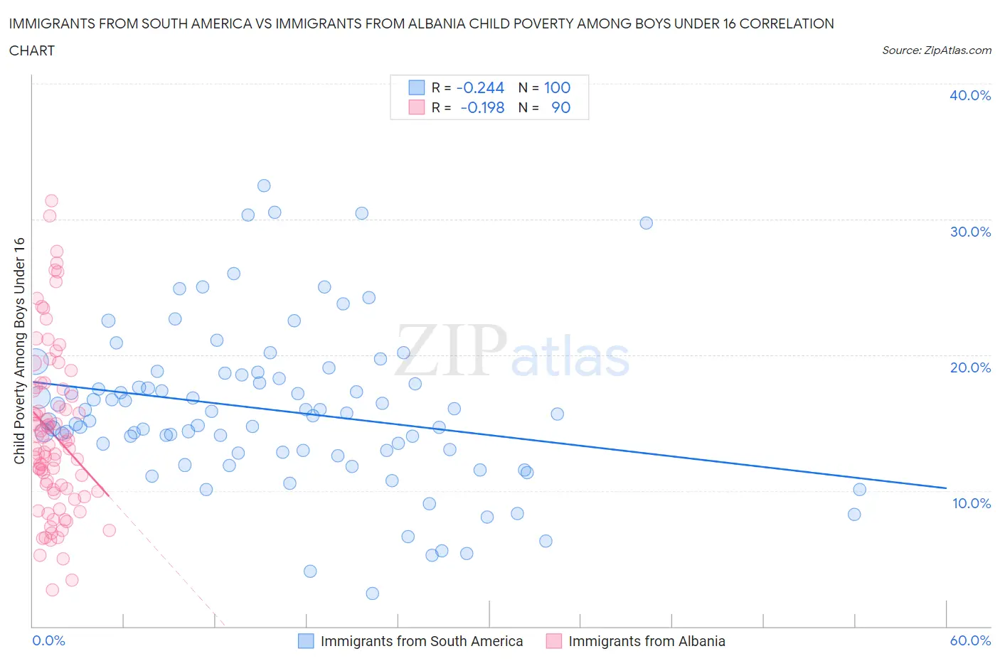 Immigrants from South America vs Immigrants from Albania Child Poverty Among Boys Under 16