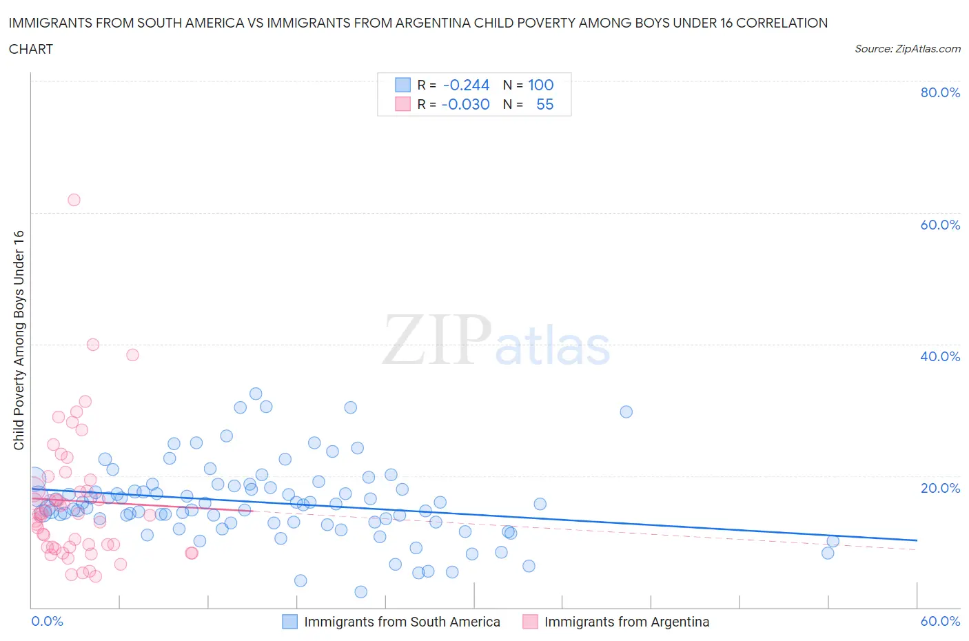 Immigrants from South America vs Immigrants from Argentina Child Poverty Among Boys Under 16