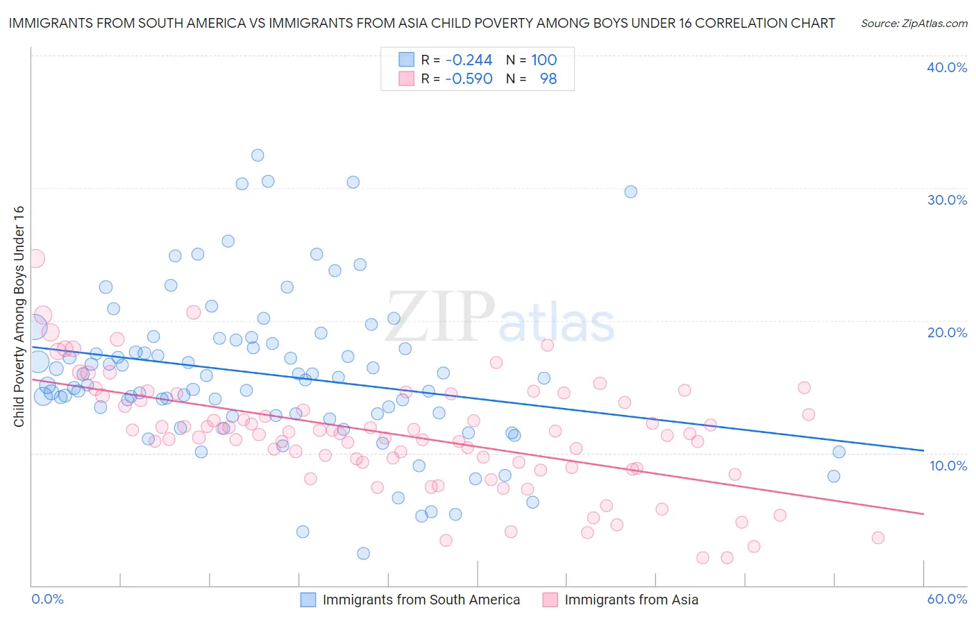 Immigrants from South America vs Immigrants from Asia Child Poverty Among Boys Under 16