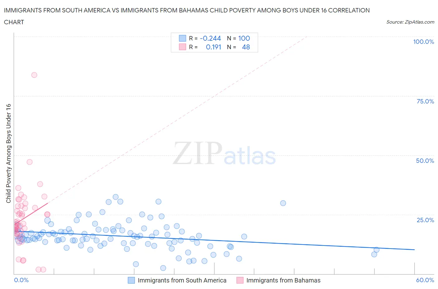 Immigrants from South America vs Immigrants from Bahamas Child Poverty Among Boys Under 16