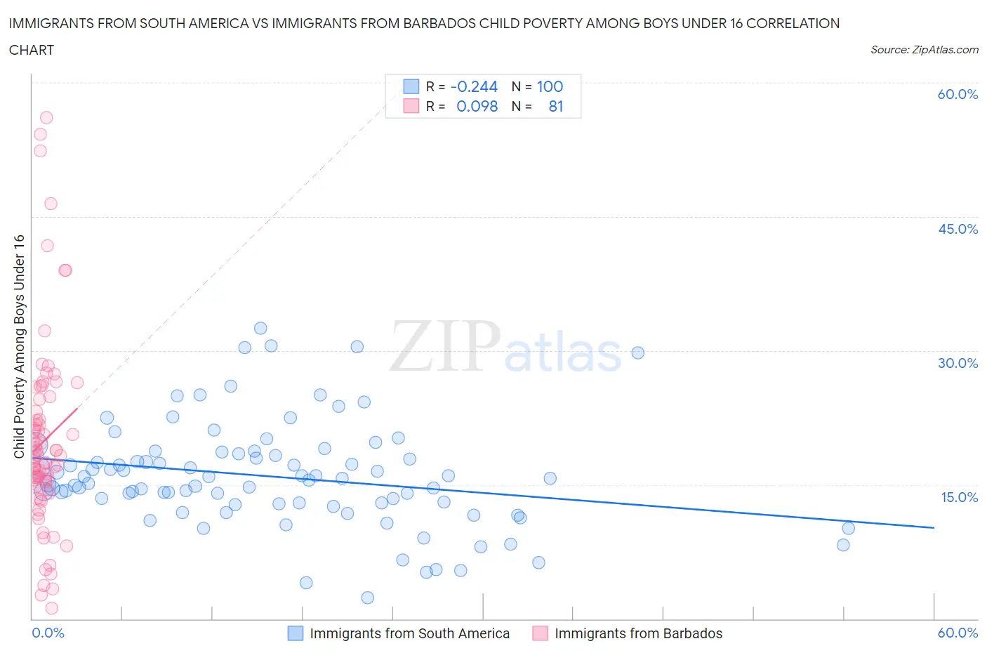 Immigrants from South America vs Immigrants from Barbados Child Poverty Among Boys Under 16