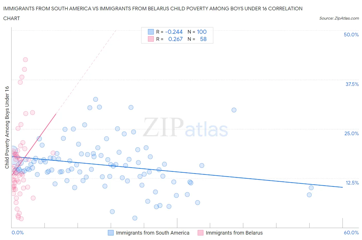 Immigrants from South America vs Immigrants from Belarus Child Poverty Among Boys Under 16