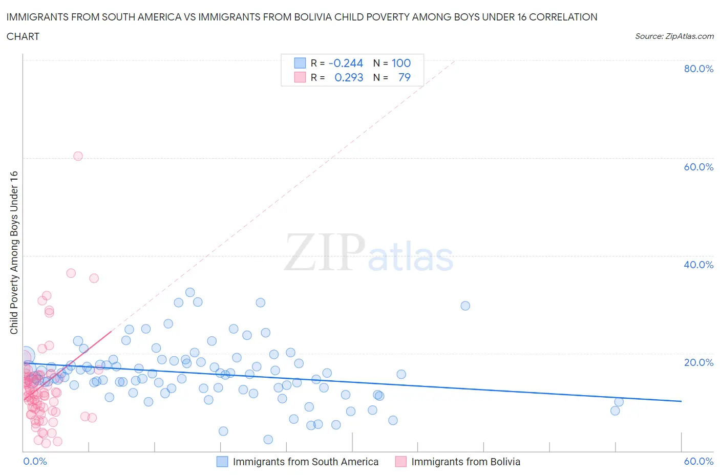 Immigrants from South America vs Immigrants from Bolivia Child Poverty Among Boys Under 16