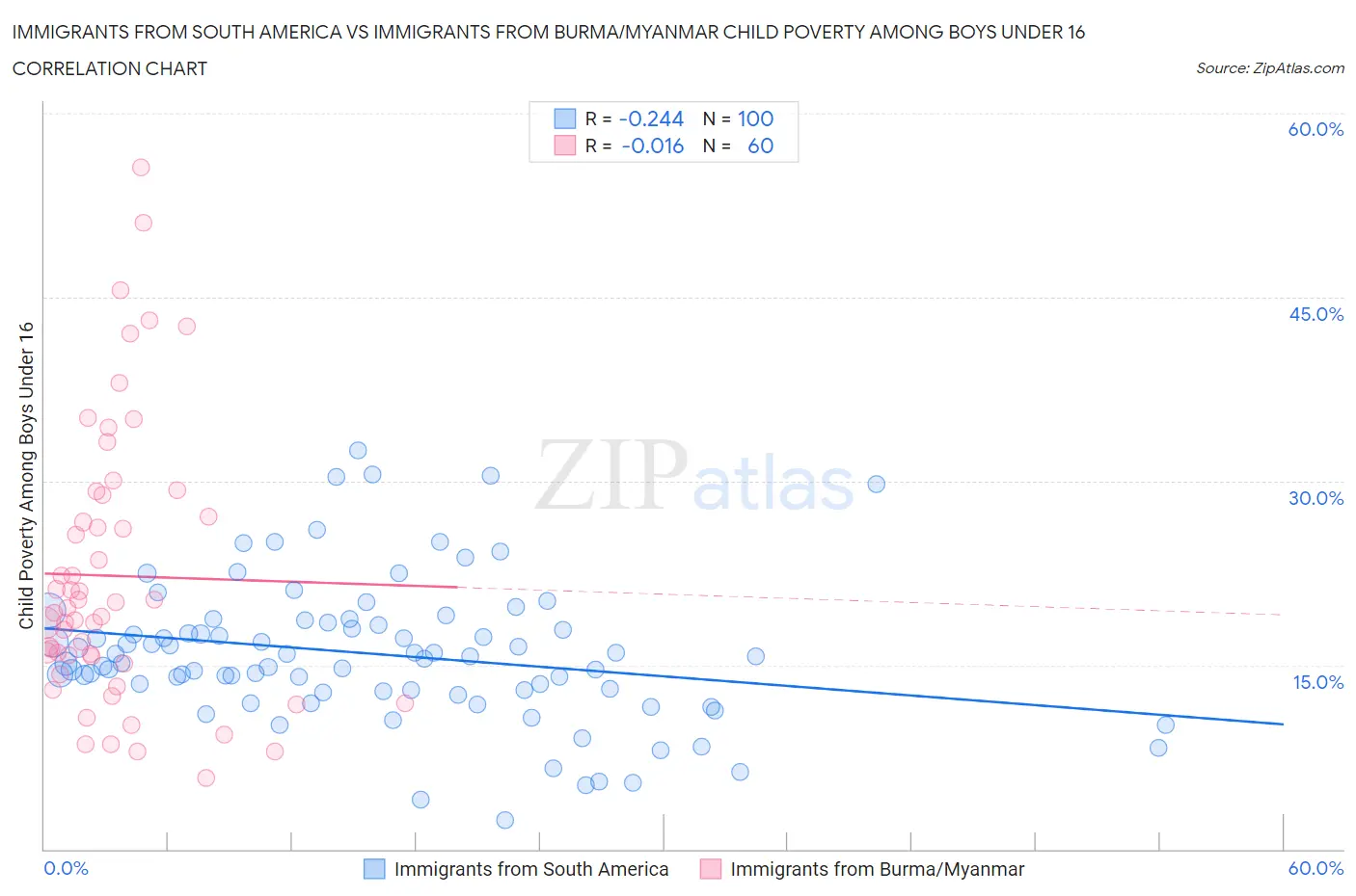 Immigrants from South America vs Immigrants from Burma/Myanmar Child Poverty Among Boys Under 16