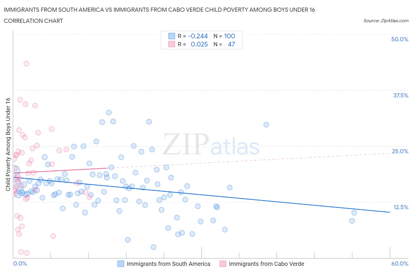 Immigrants from South America vs Immigrants from Cabo Verde Child Poverty Among Boys Under 16