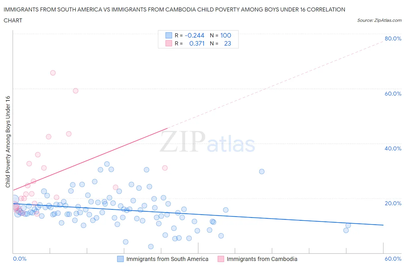 Immigrants from South America vs Immigrants from Cambodia Child Poverty Among Boys Under 16