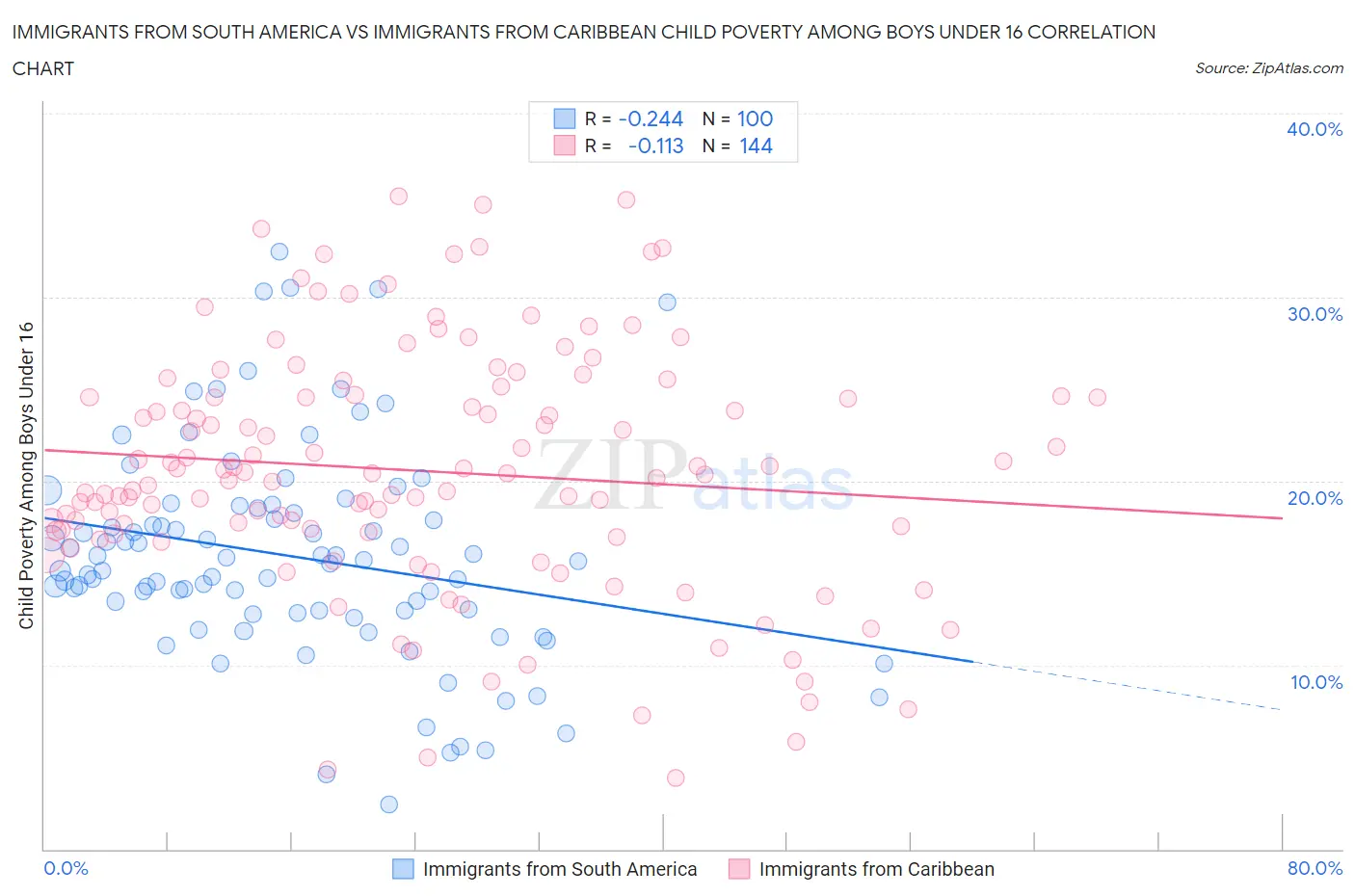 Immigrants from South America vs Immigrants from Caribbean Child Poverty Among Boys Under 16