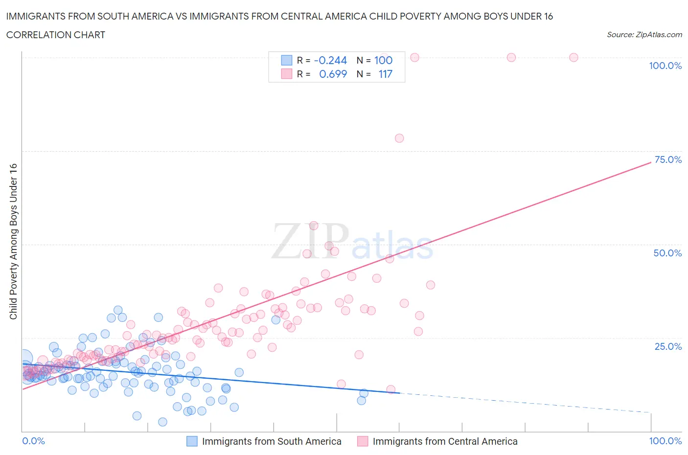 Immigrants from South America vs Immigrants from Central America Child Poverty Among Boys Under 16