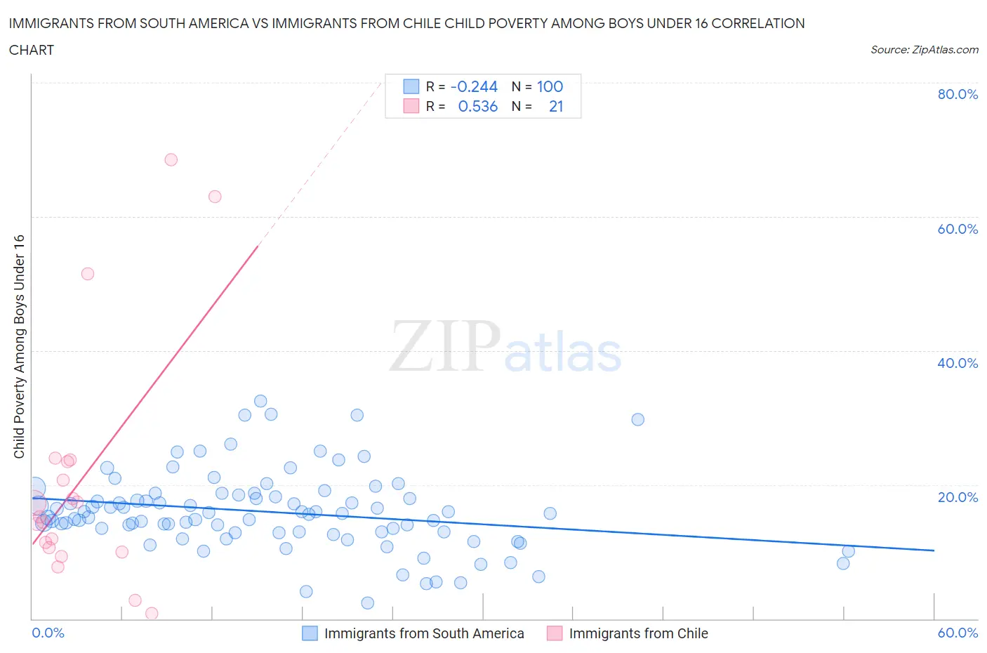Immigrants from South America vs Immigrants from Chile Child Poverty Among Boys Under 16