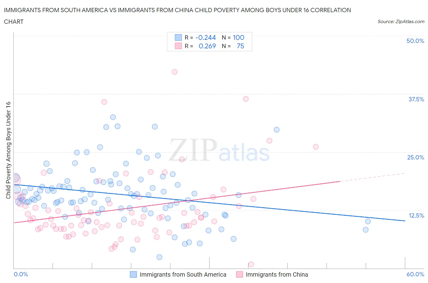 Immigrants from South America vs Immigrants from China Child Poverty Among Boys Under 16