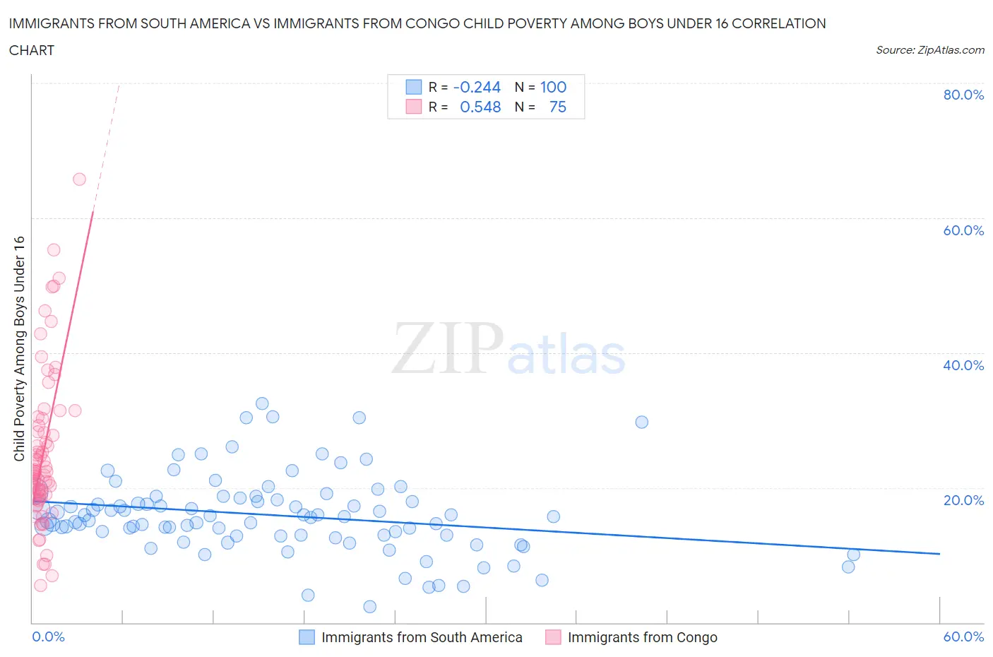 Immigrants from South America vs Immigrants from Congo Child Poverty Among Boys Under 16