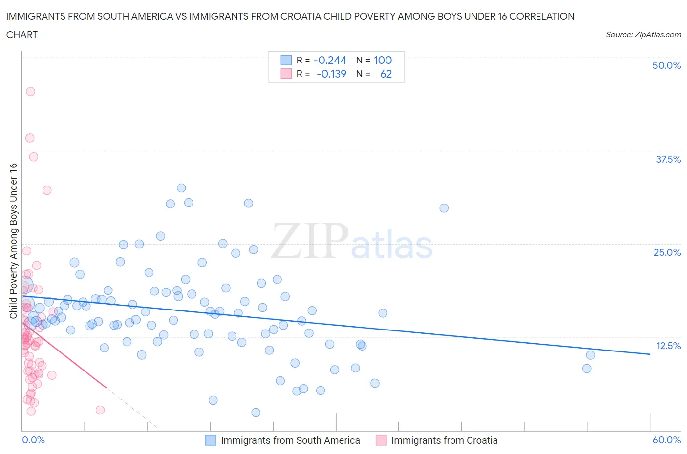 Immigrants from South America vs Immigrants from Croatia Child Poverty Among Boys Under 16