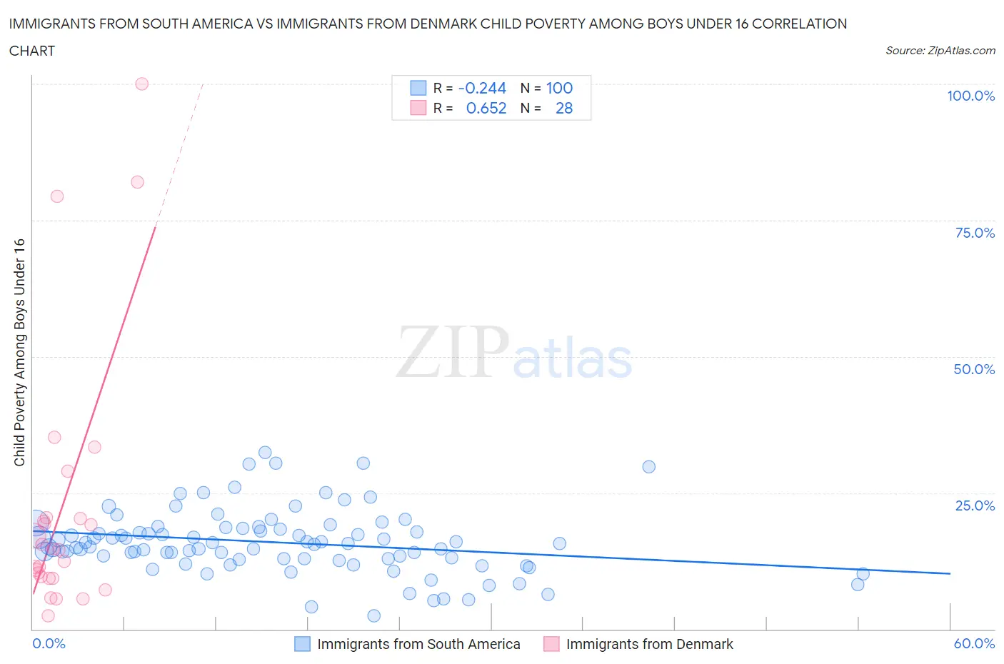 Immigrants from South America vs Immigrants from Denmark Child Poverty Among Boys Under 16