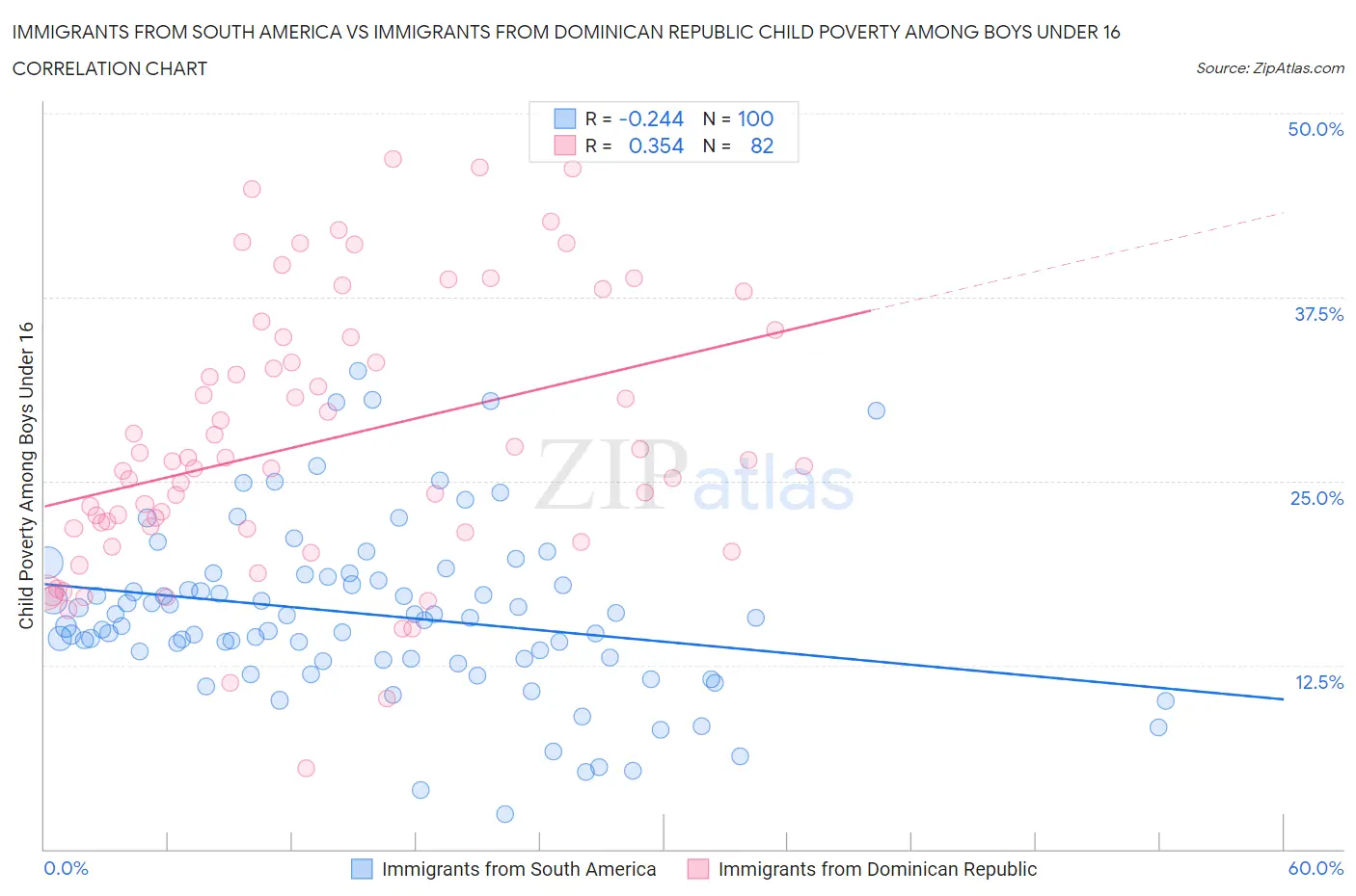 Immigrants from South America vs Immigrants from Dominican Republic Child Poverty Among Boys Under 16