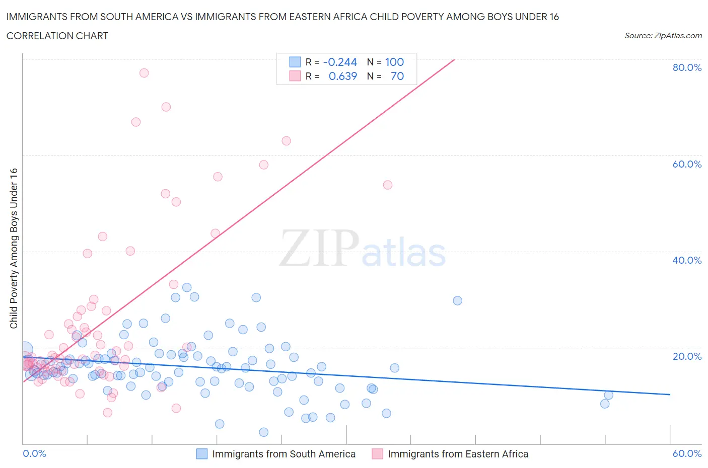 Immigrants from South America vs Immigrants from Eastern Africa Child Poverty Among Boys Under 16