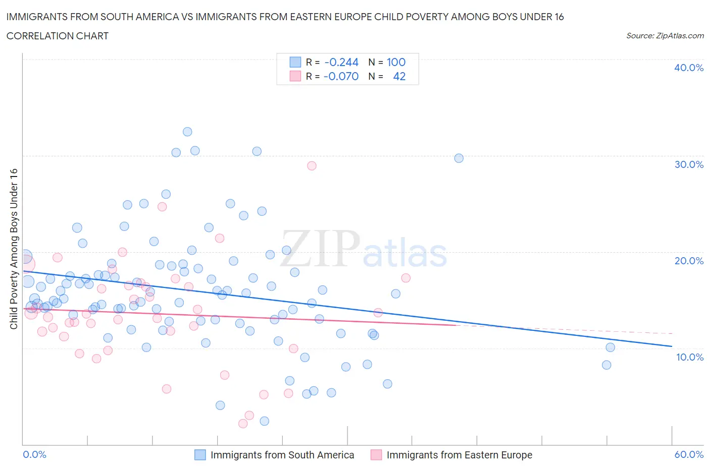 Immigrants from South America vs Immigrants from Eastern Europe Child Poverty Among Boys Under 16