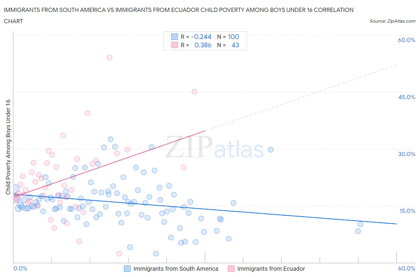 Immigrants from South America vs Immigrants from Ecuador Child Poverty Among Boys Under 16