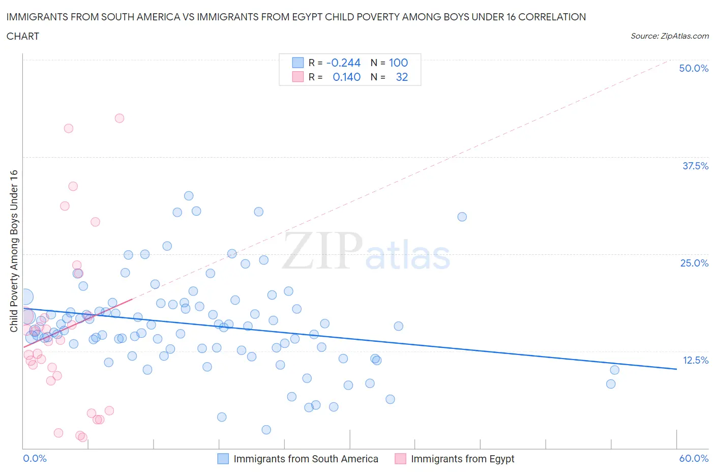 Immigrants from South America vs Immigrants from Egypt Child Poverty Among Boys Under 16
