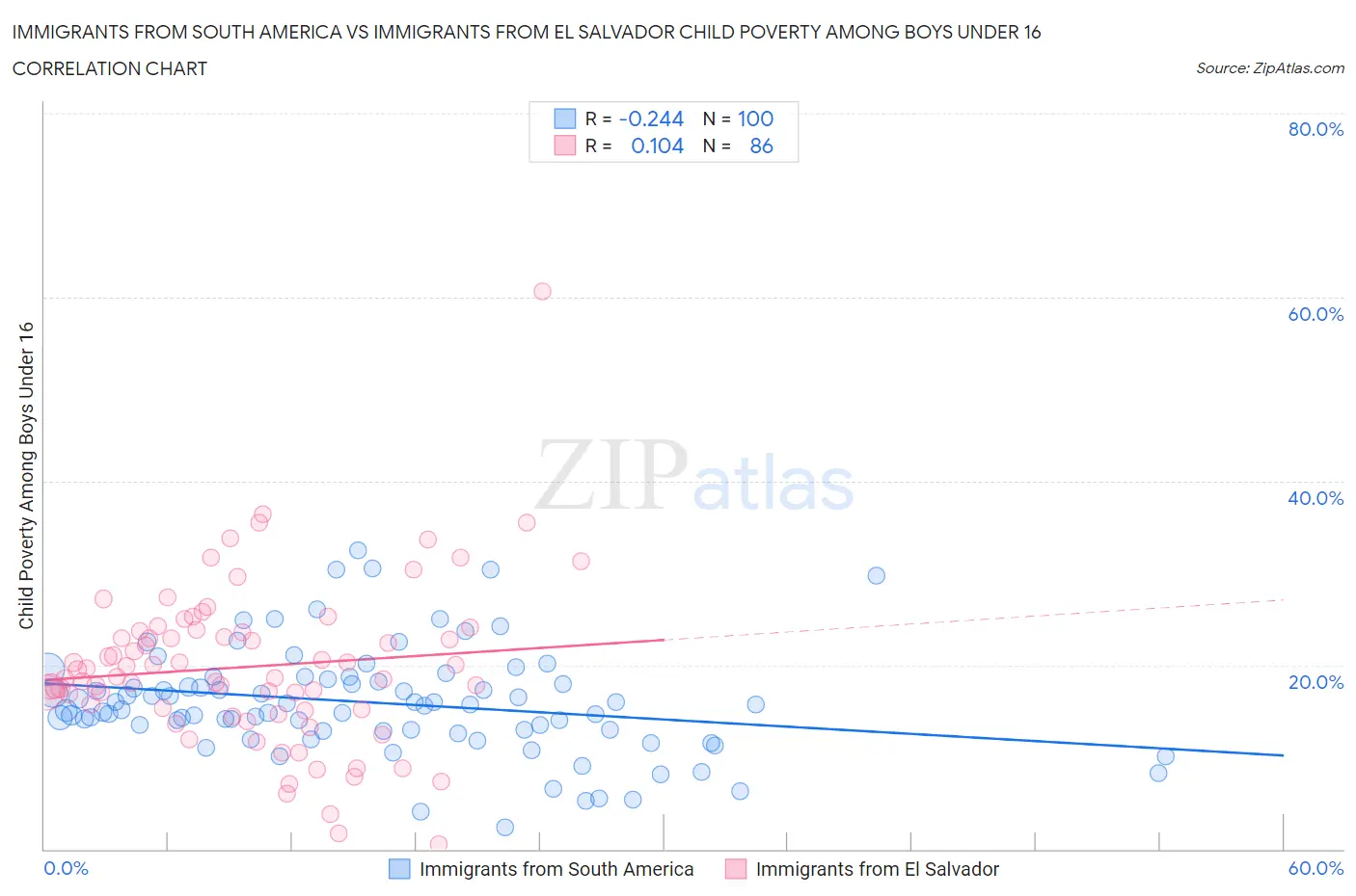 Immigrants from South America vs Immigrants from El Salvador Child Poverty Among Boys Under 16
