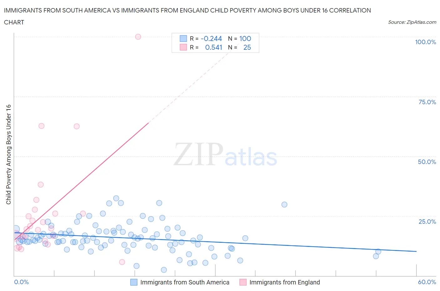 Immigrants from South America vs Immigrants from England Child Poverty Among Boys Under 16