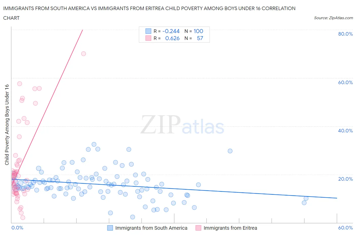 Immigrants from South America vs Immigrants from Eritrea Child Poverty Among Boys Under 16