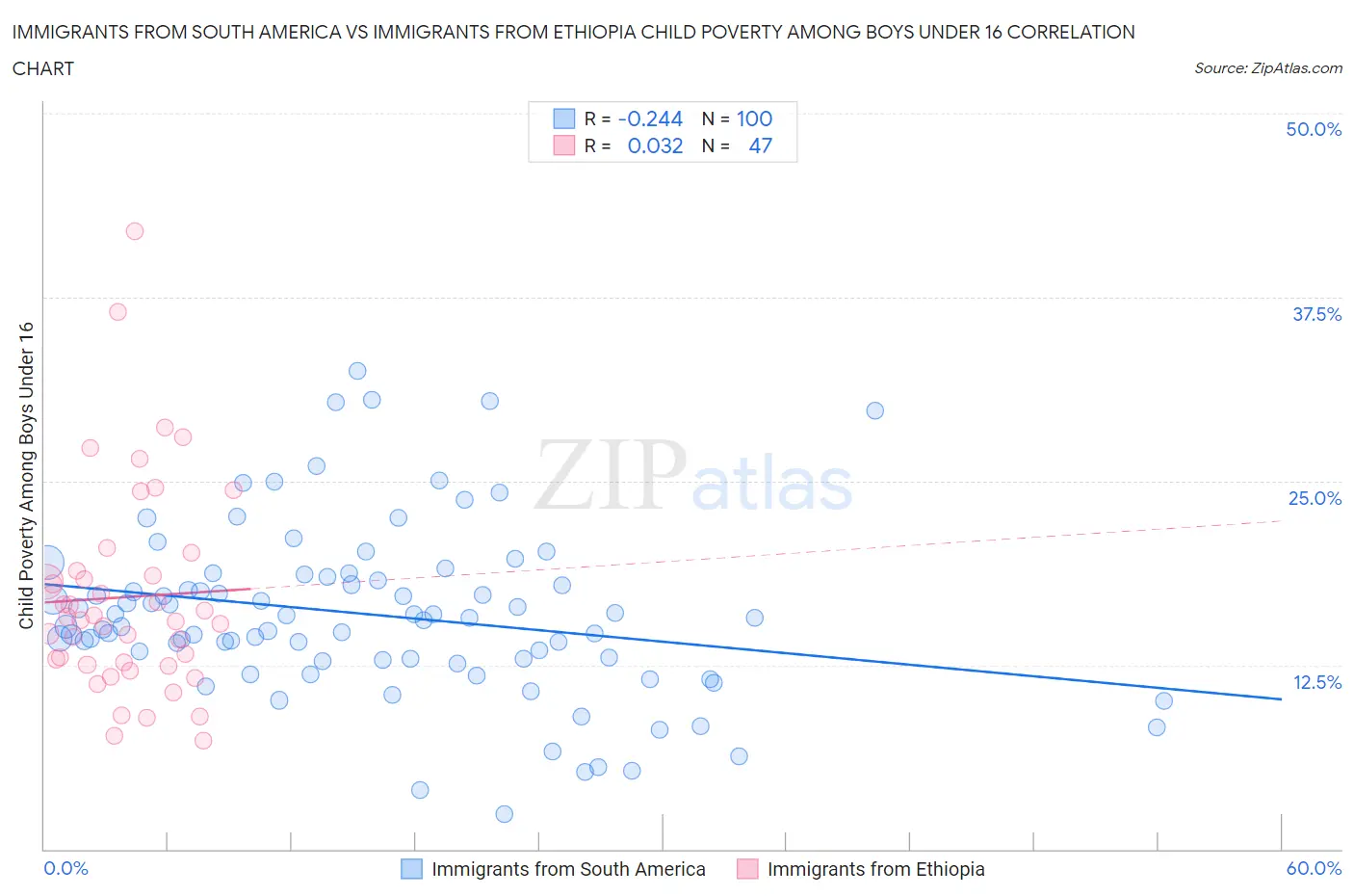 Immigrants from South America vs Immigrants from Ethiopia Child Poverty Among Boys Under 16