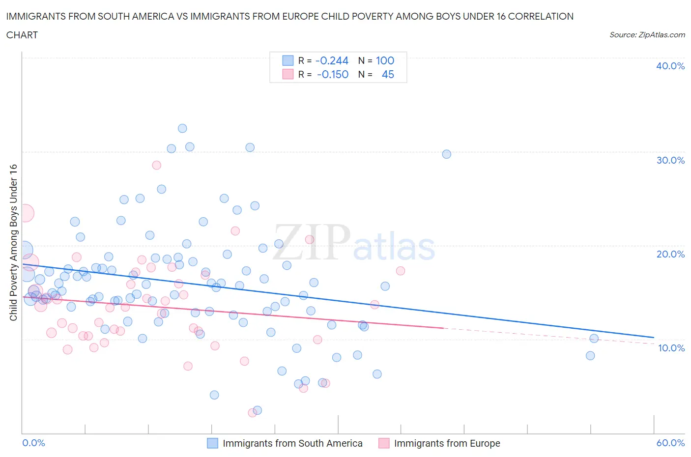 Immigrants from South America vs Immigrants from Europe Child Poverty Among Boys Under 16