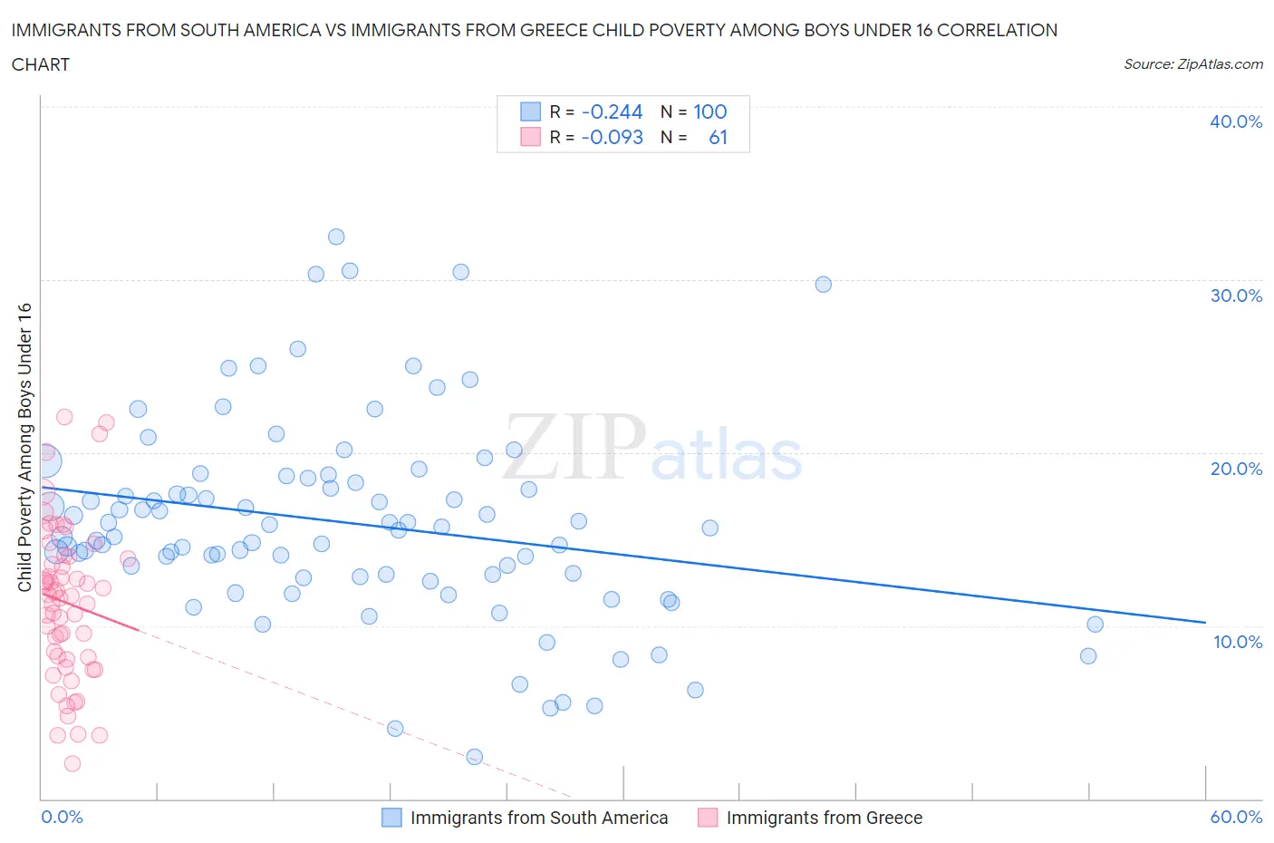 Immigrants from South America vs Immigrants from Greece Child Poverty Among Boys Under 16