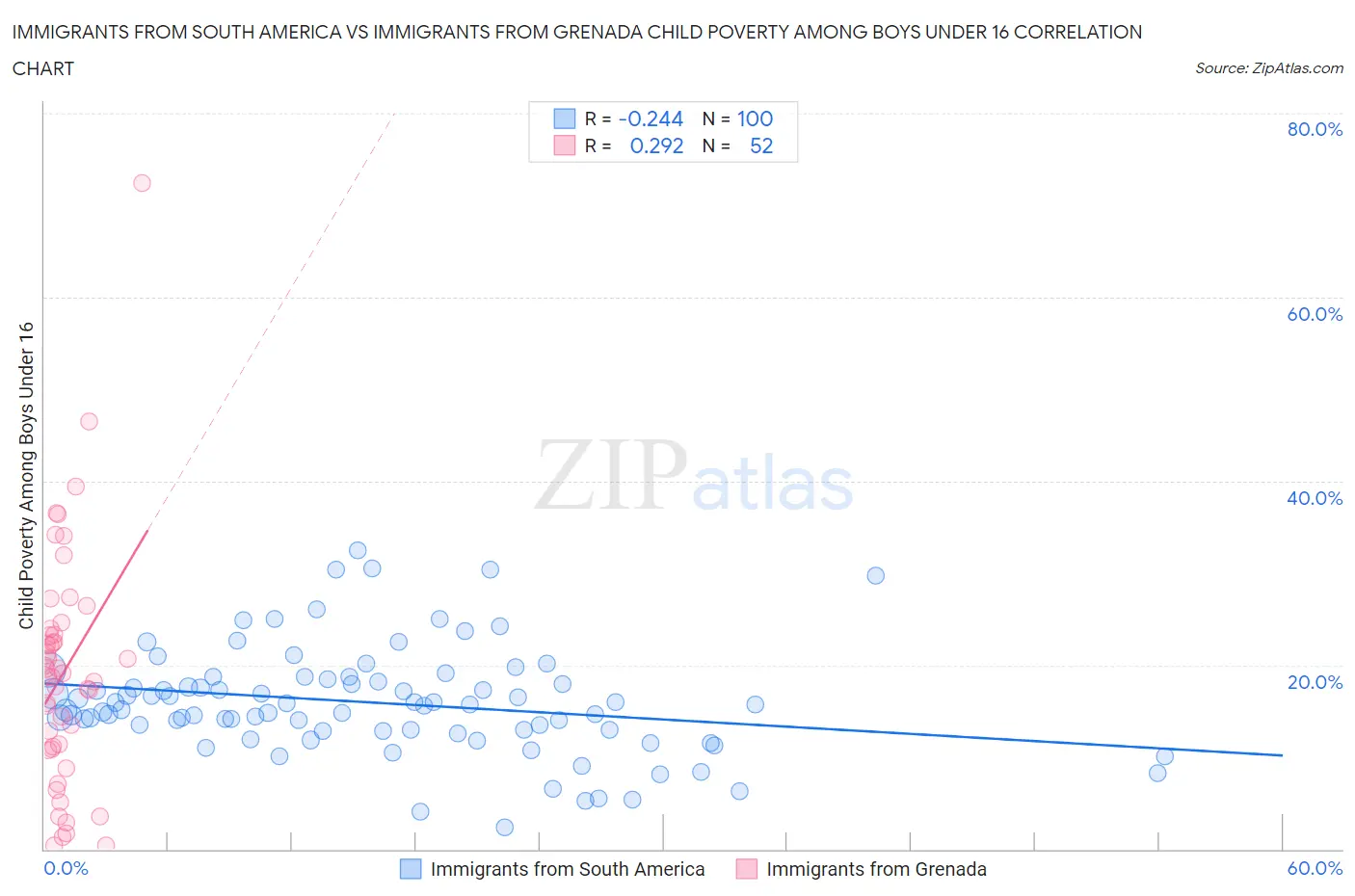 Immigrants from South America vs Immigrants from Grenada Child Poverty Among Boys Under 16