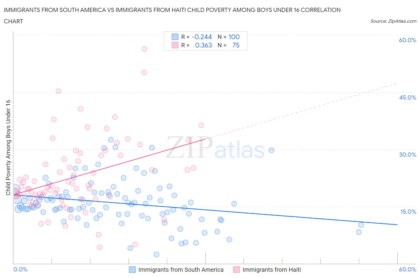 Immigrants from South America vs Immigrants from Haiti Child Poverty Among Boys Under 16