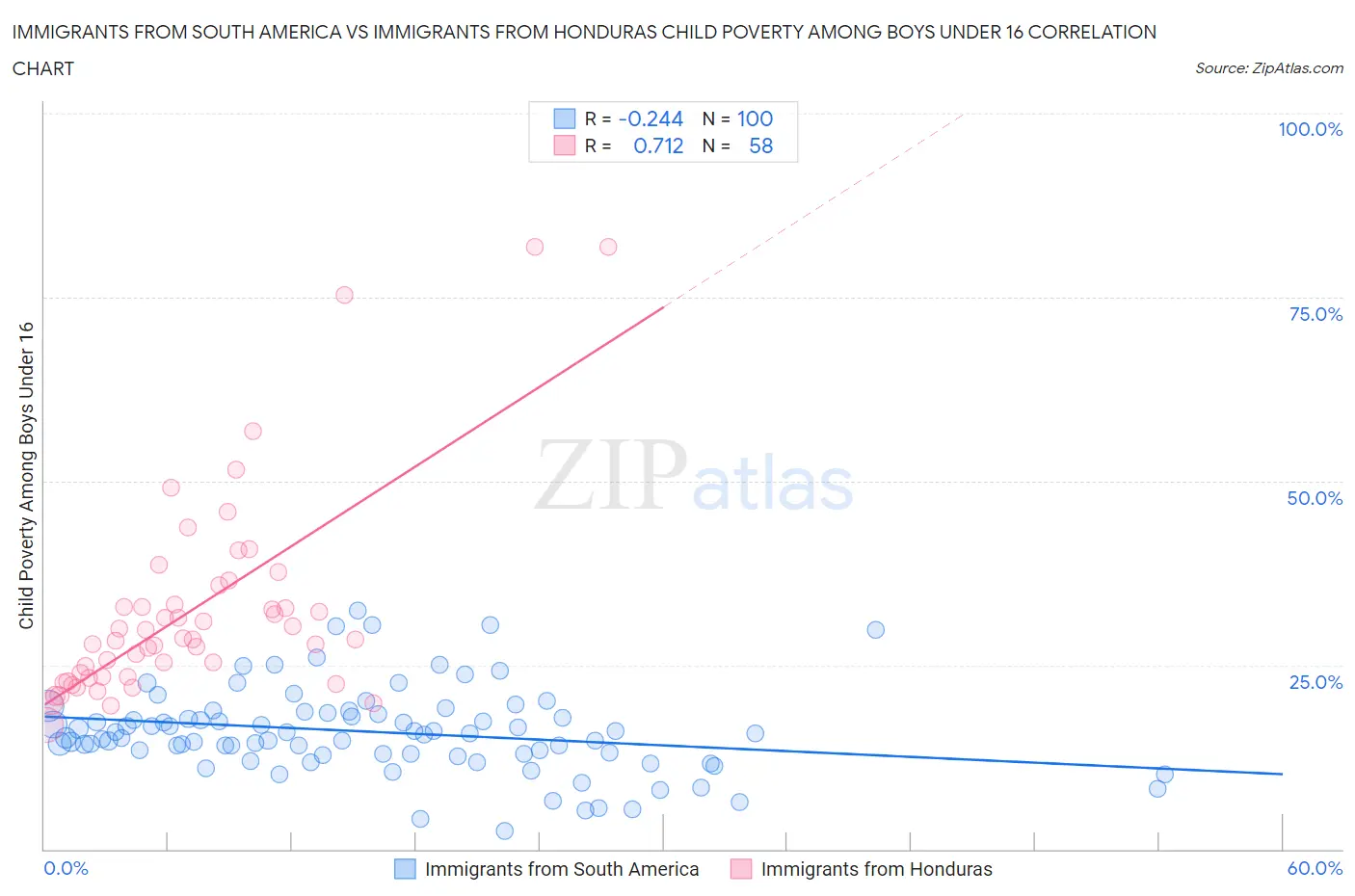 Immigrants from South America vs Immigrants from Honduras Child Poverty Among Boys Under 16