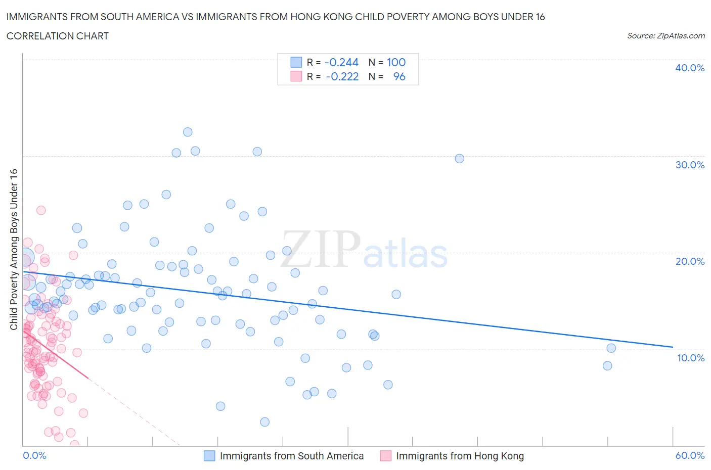 Immigrants from South America vs Immigrants from Hong Kong Child Poverty Among Boys Under 16