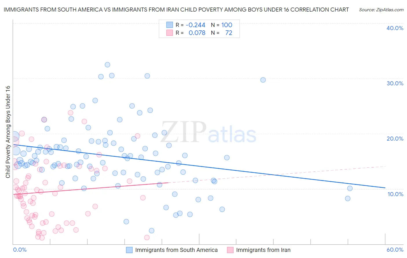 Immigrants from South America vs Immigrants from Iran Child Poverty Among Boys Under 16