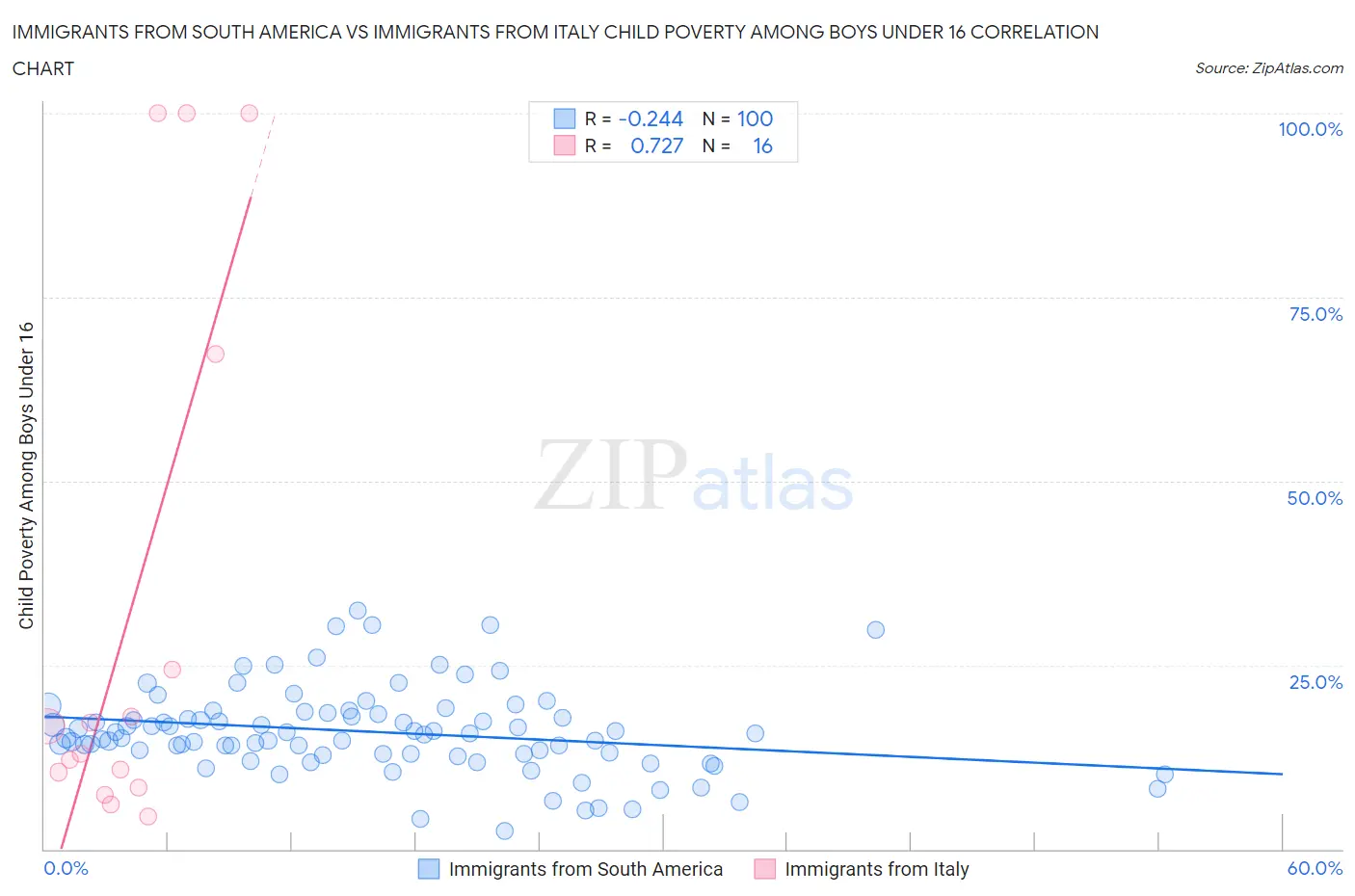 Immigrants from South America vs Immigrants from Italy Child Poverty Among Boys Under 16
