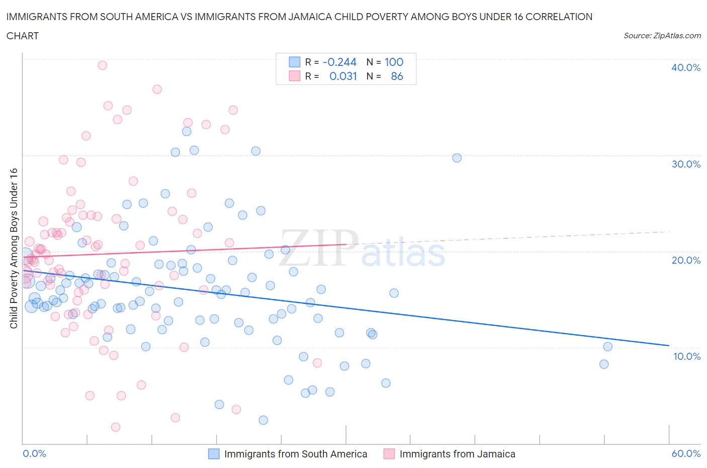 Immigrants from South America vs Immigrants from Jamaica Child Poverty Among Boys Under 16