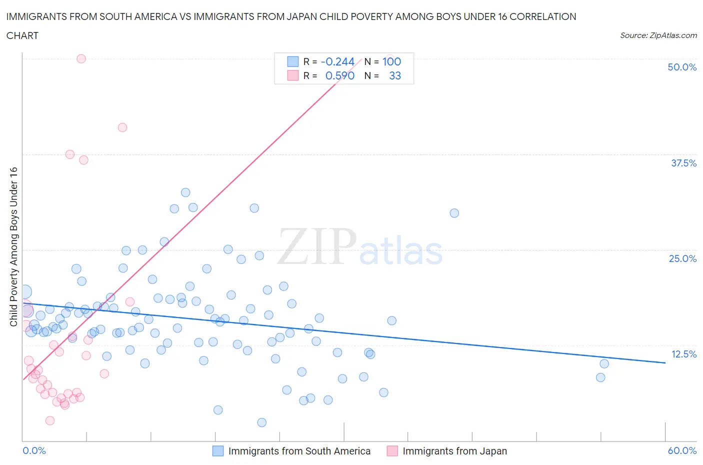 Immigrants from South America vs Immigrants from Japan Child Poverty Among Boys Under 16