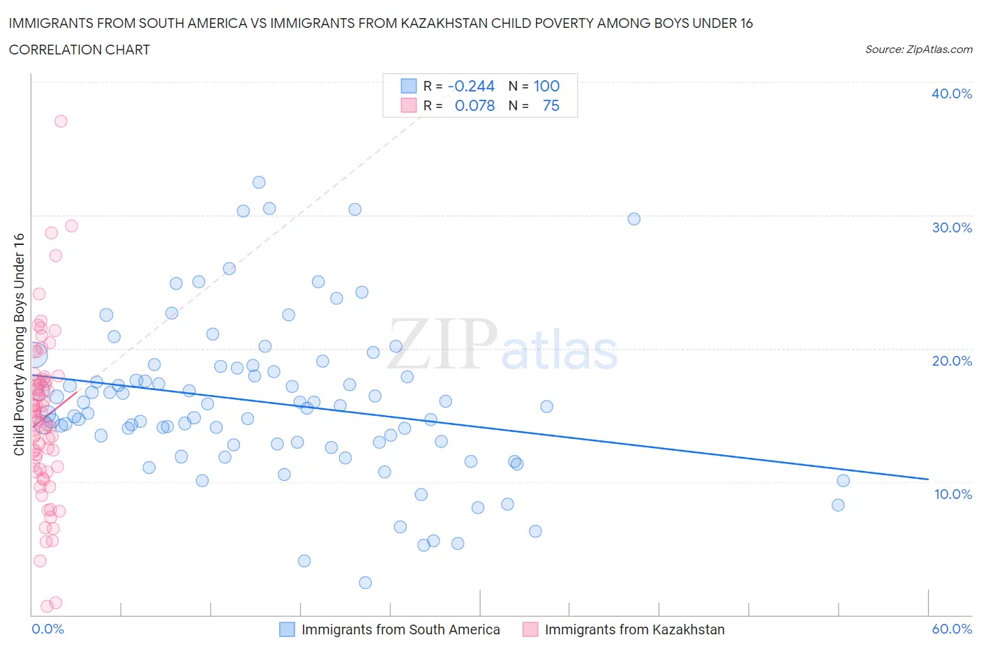 Immigrants from South America vs Immigrants from Kazakhstan Child Poverty Among Boys Under 16