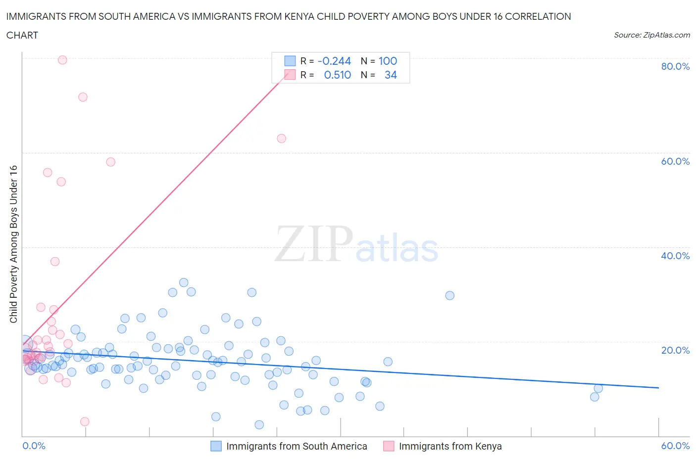 Immigrants from South America vs Immigrants from Kenya Child Poverty Among Boys Under 16
