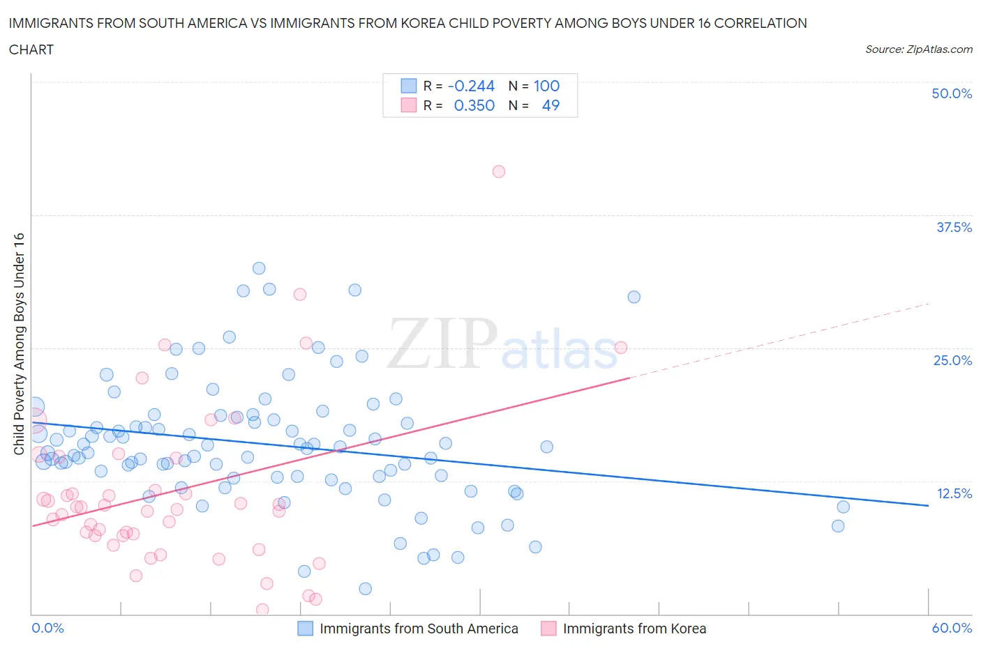 Immigrants from South America vs Immigrants from Korea Child Poverty Among Boys Under 16