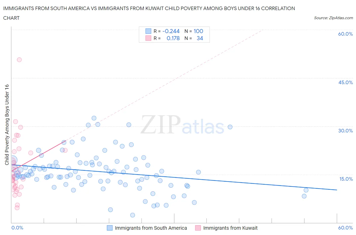 Immigrants from South America vs Immigrants from Kuwait Child Poverty Among Boys Under 16
