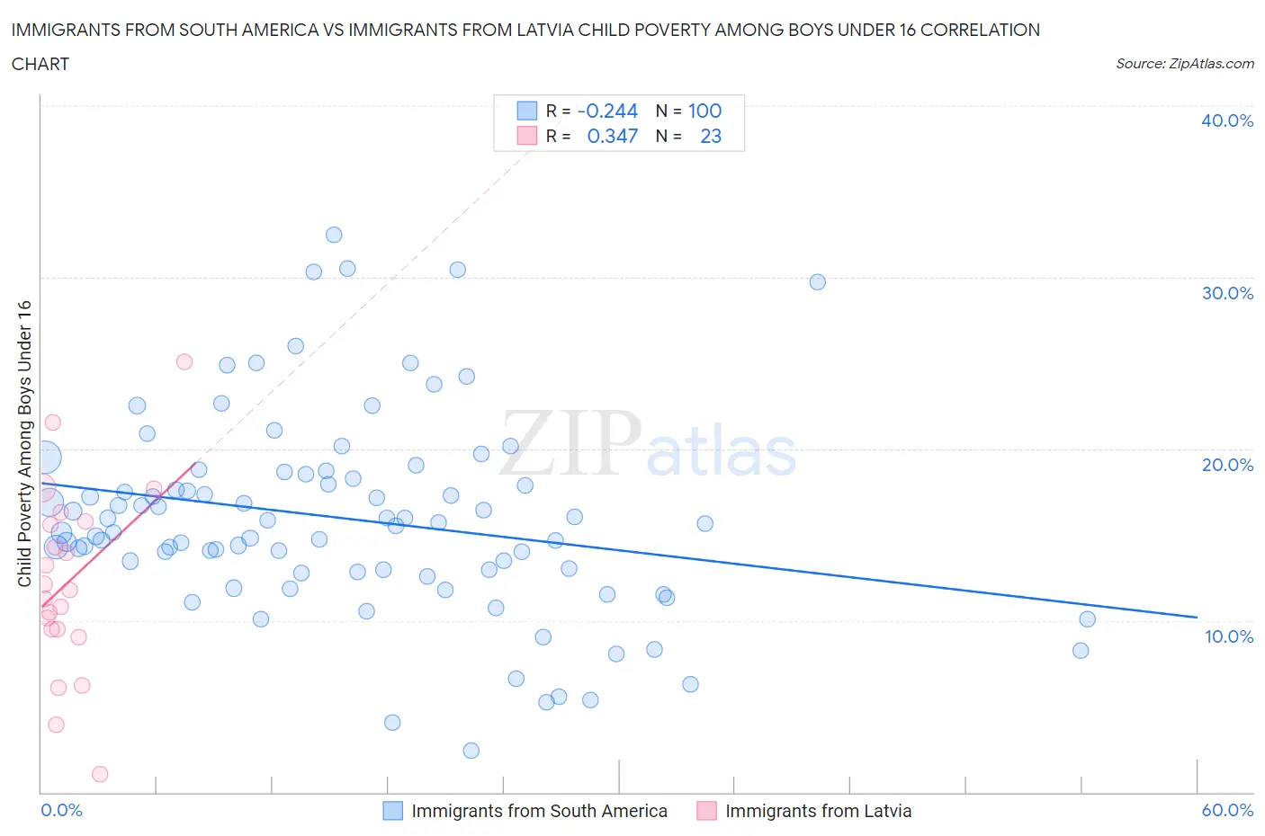 Immigrants from South America vs Immigrants from Latvia Child Poverty Among Boys Under 16
