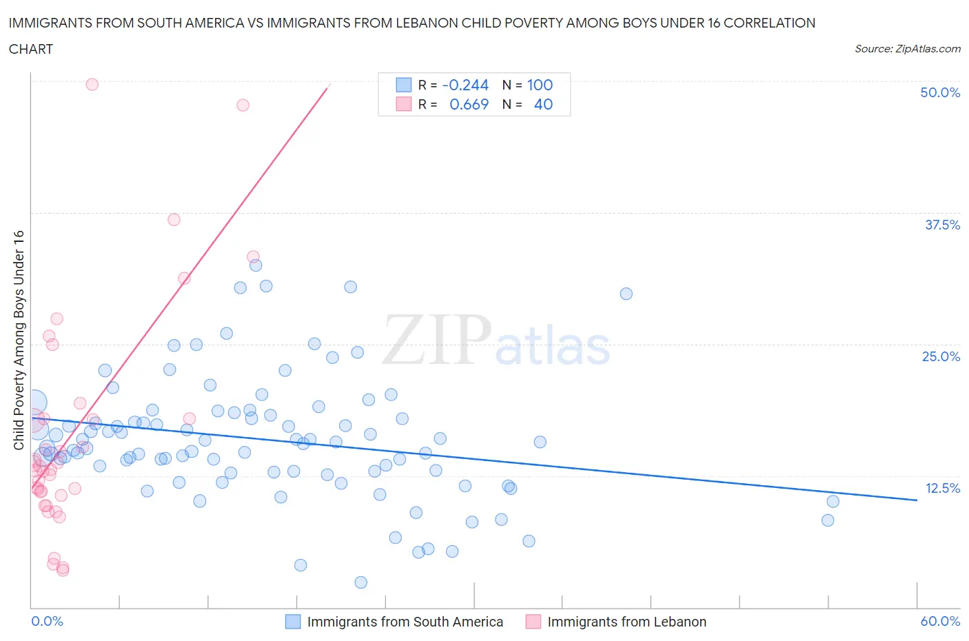 Immigrants from South America vs Immigrants from Lebanon Child Poverty Among Boys Under 16