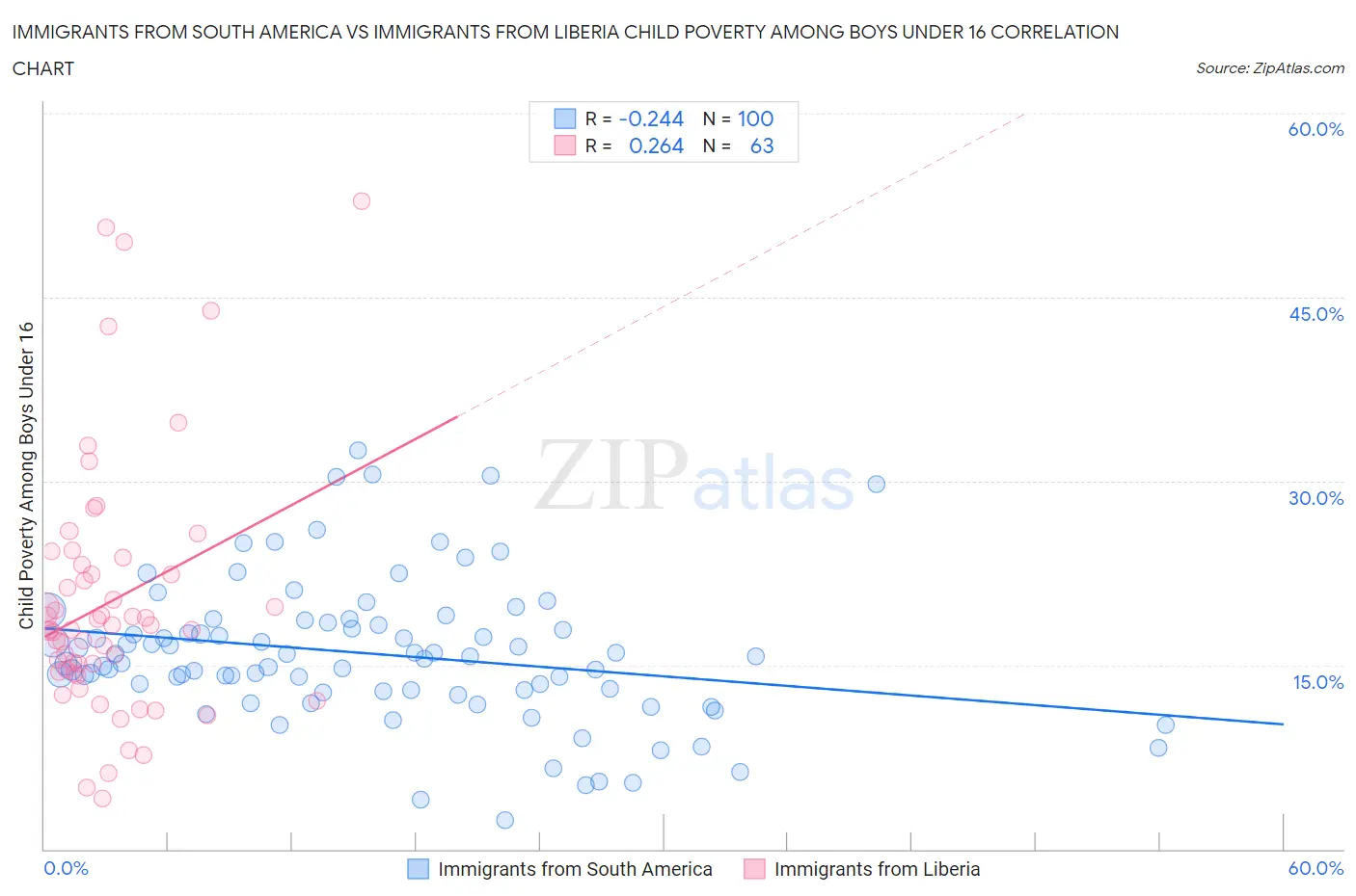 Immigrants from South America vs Immigrants from Liberia Child Poverty Among Boys Under 16