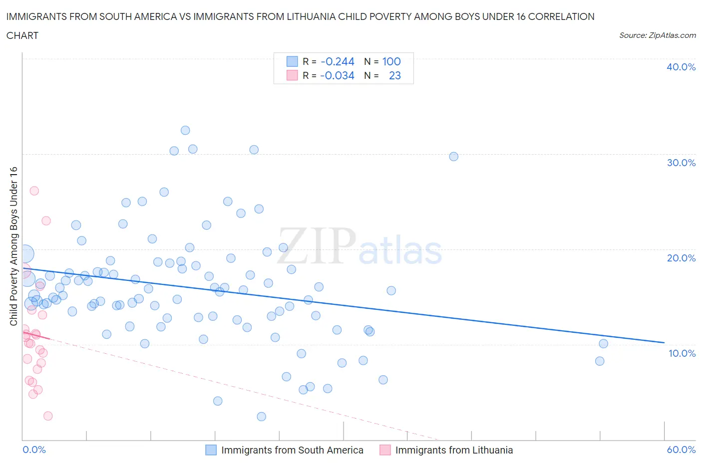 Immigrants from South America vs Immigrants from Lithuania Child Poverty Among Boys Under 16