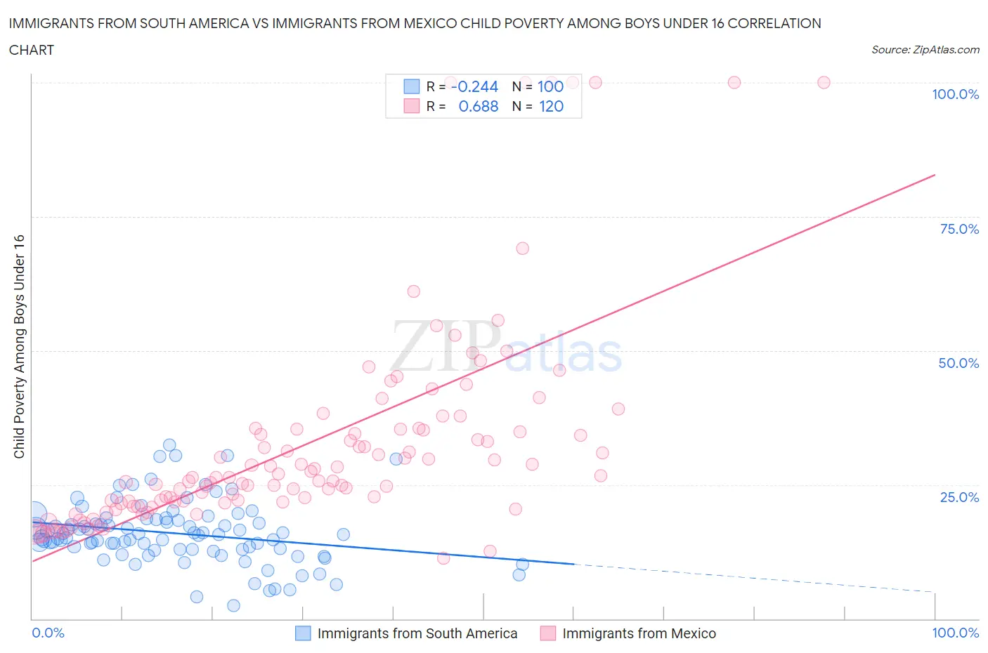 Immigrants from South America vs Immigrants from Mexico Child Poverty Among Boys Under 16