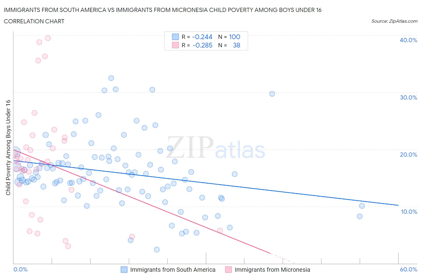 Immigrants from South America vs Immigrants from Micronesia Child Poverty Among Boys Under 16