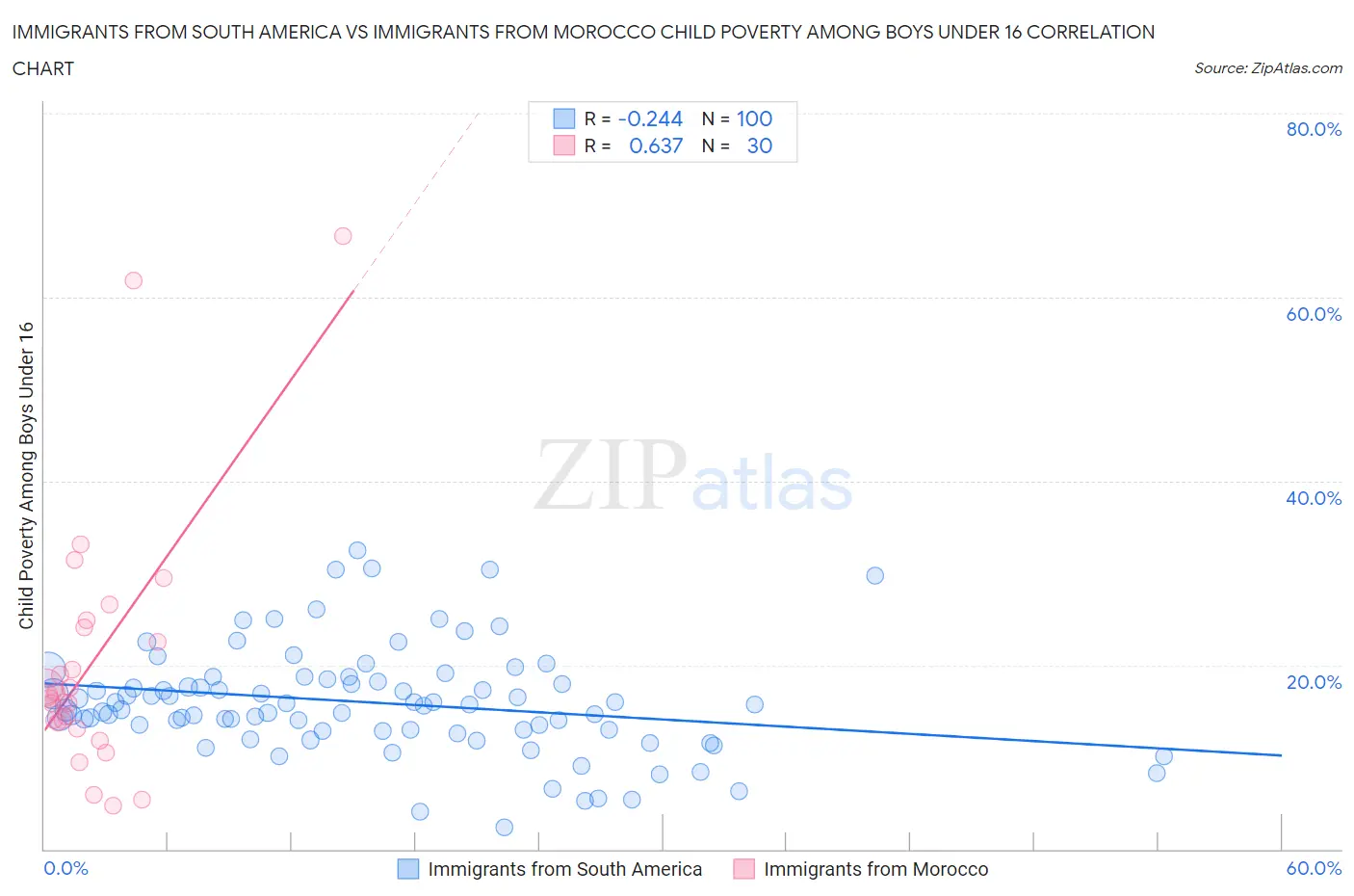 Immigrants from South America vs Immigrants from Morocco Child Poverty Among Boys Under 16